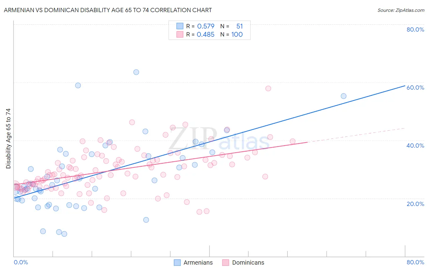 Armenian vs Dominican Disability Age 65 to 74
