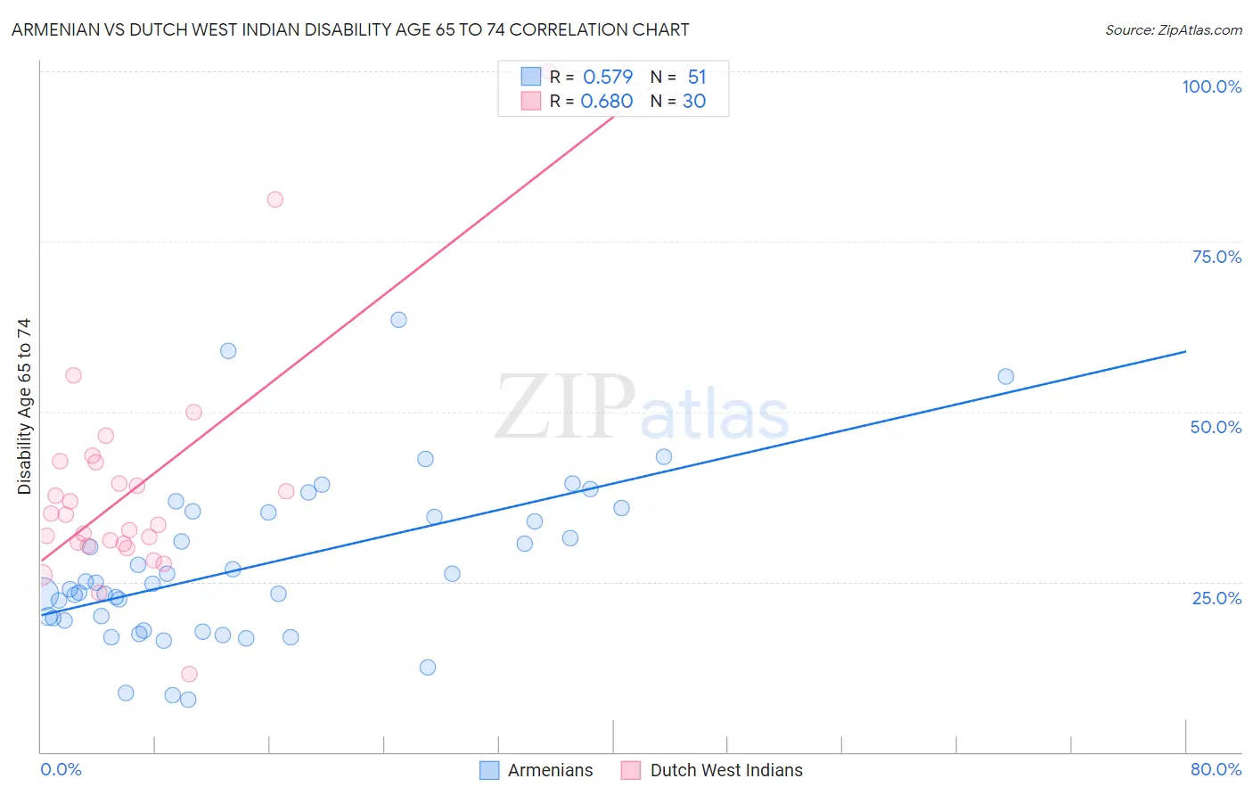 Armenian vs Dutch West Indian Disability Age 65 to 74