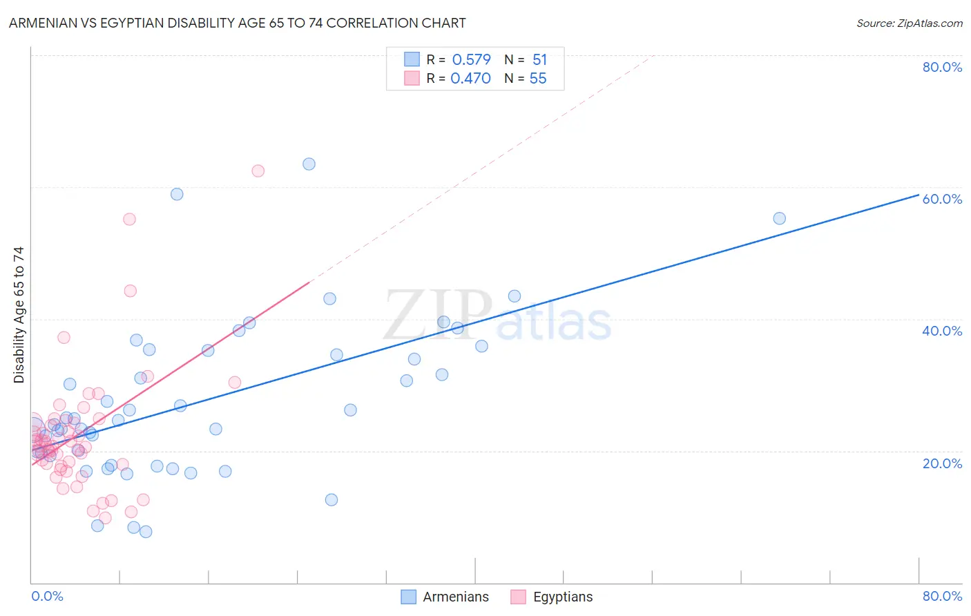 Armenian vs Egyptian Disability Age 65 to 74