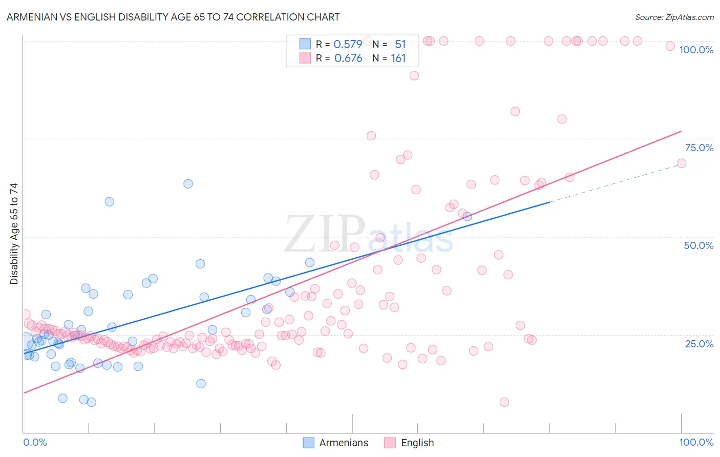 Armenian vs English Disability Age 65 to 74