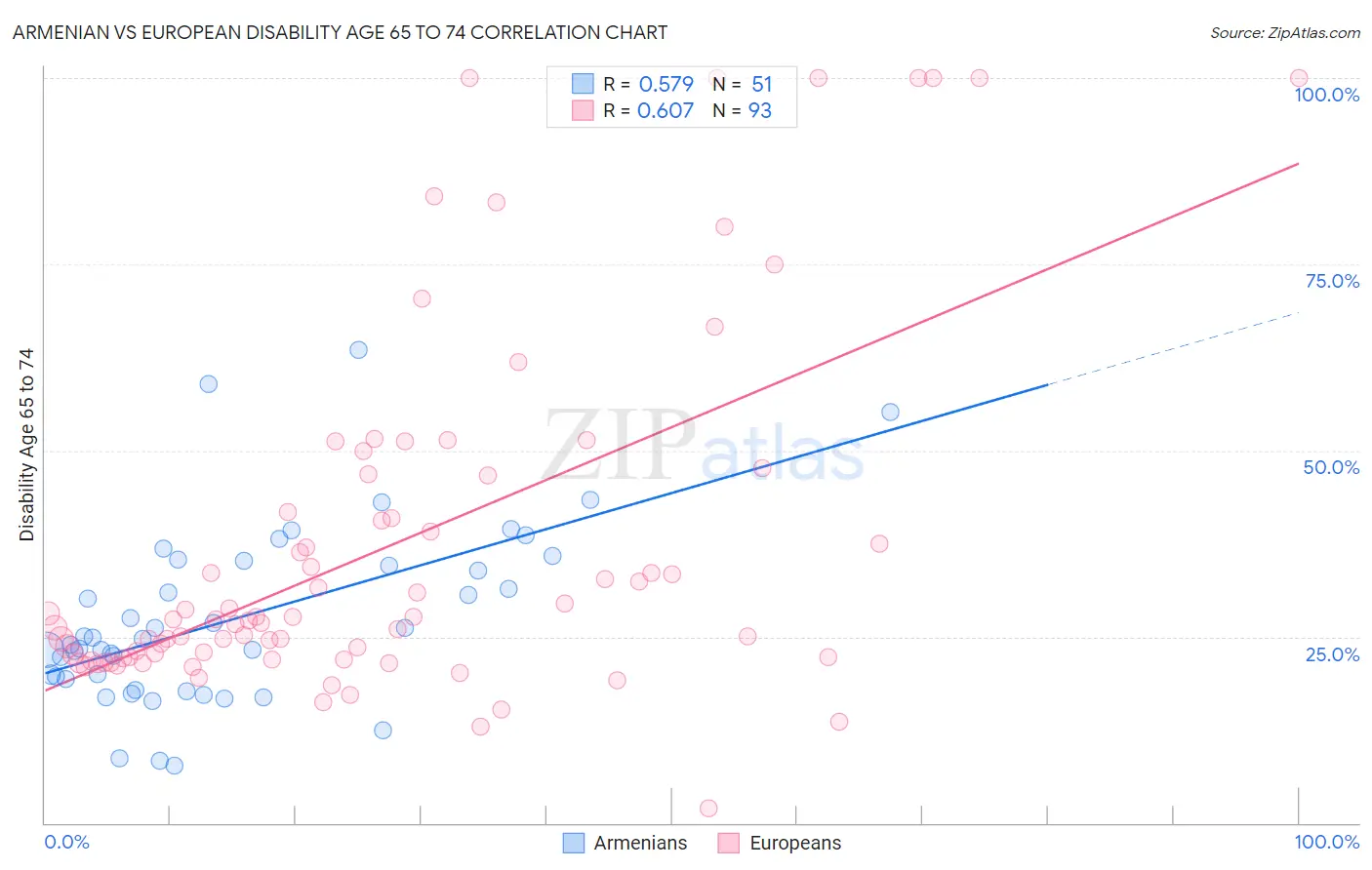 Armenian vs European Disability Age 65 to 74