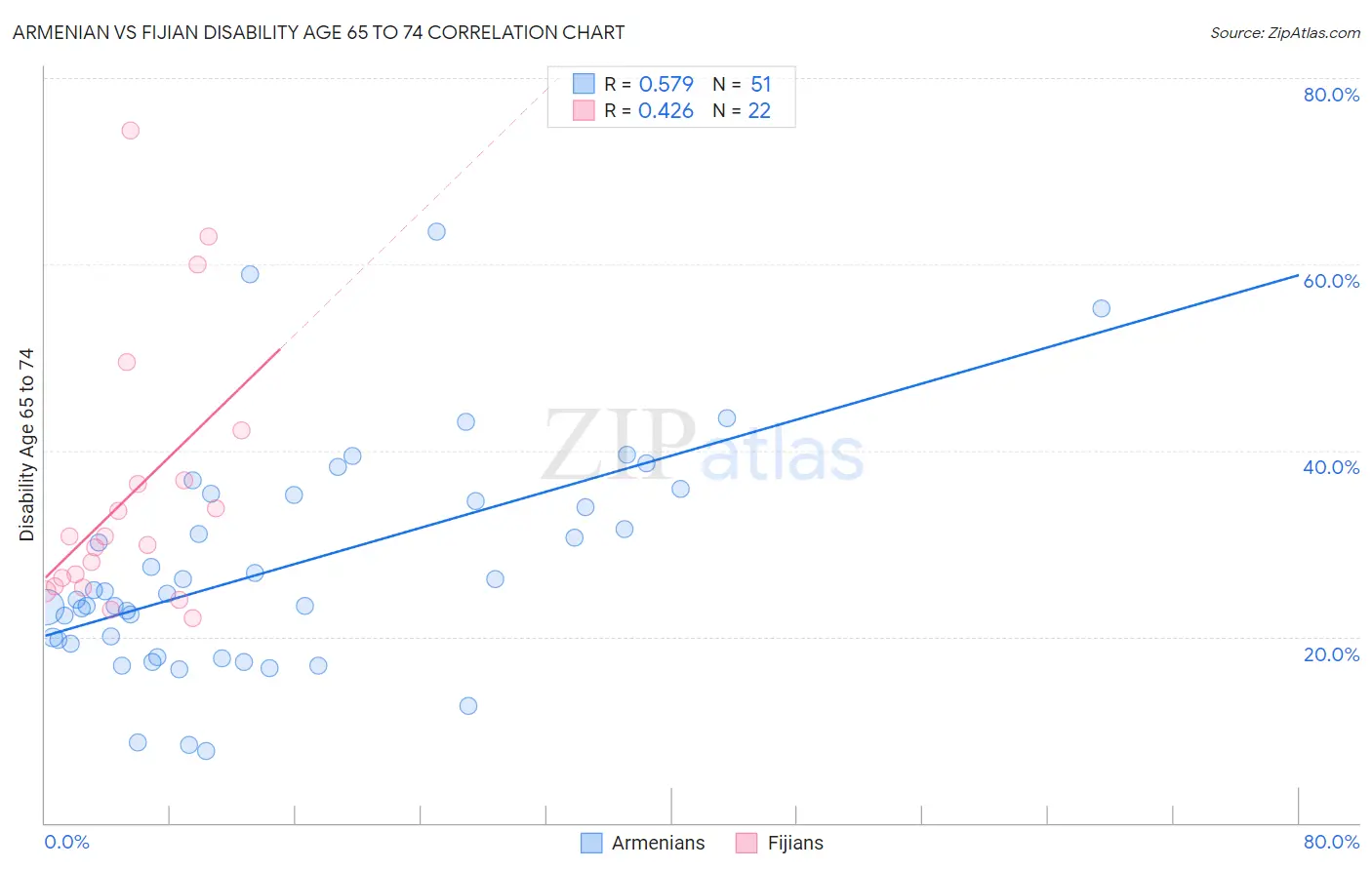 Armenian vs Fijian Disability Age 65 to 74