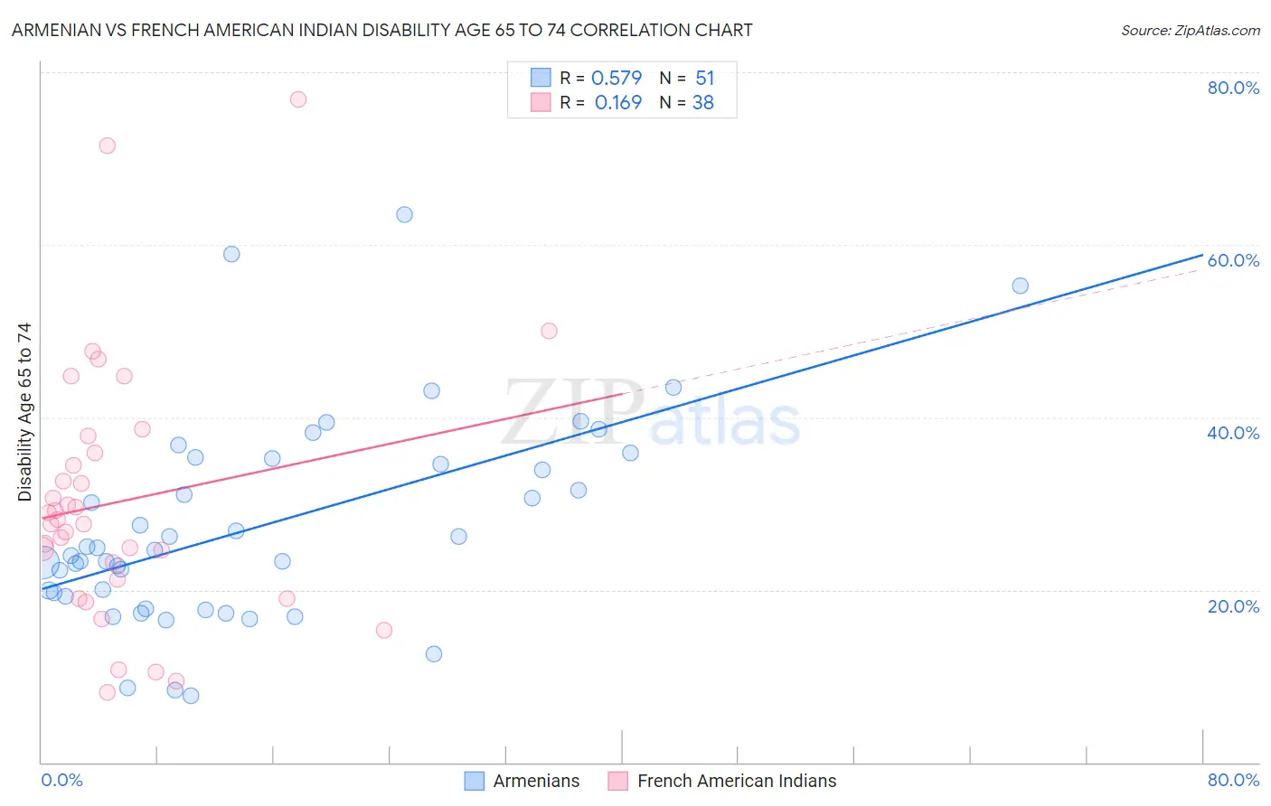 Armenian vs French American Indian Disability Age 65 to 74
