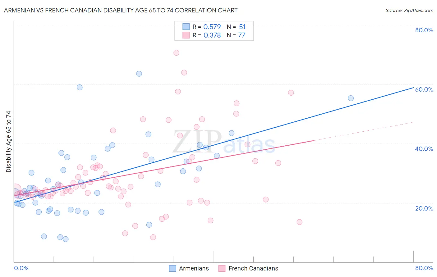 Armenian vs French Canadian Disability Age 65 to 74