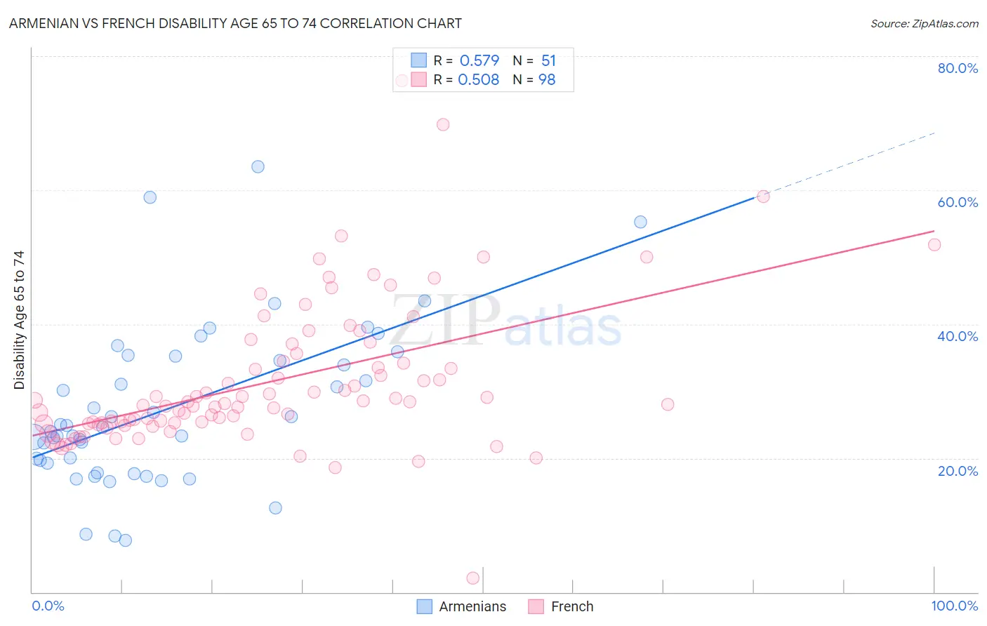 Armenian vs French Disability Age 65 to 74