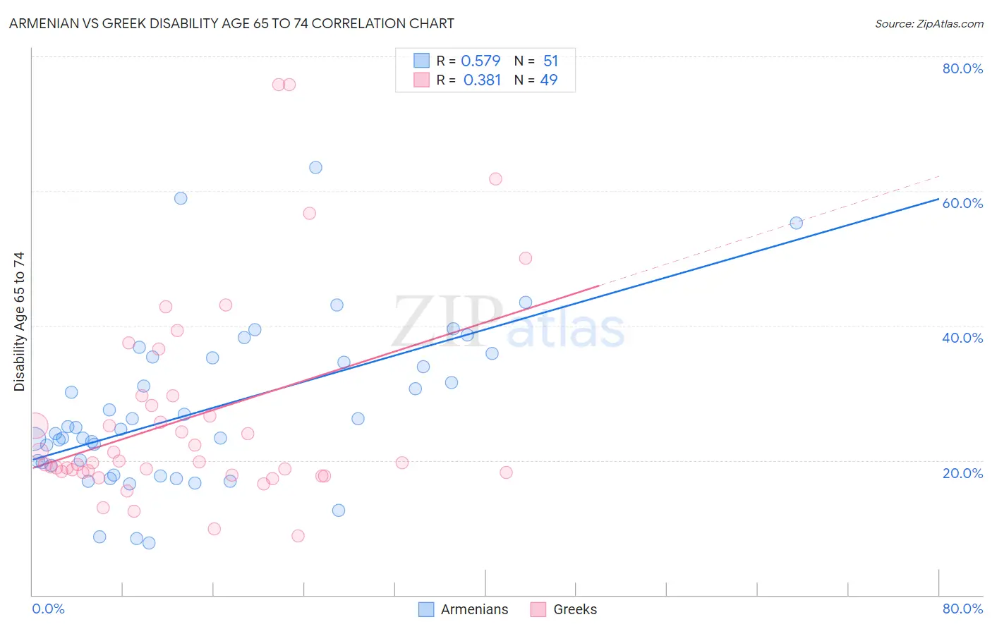 Armenian vs Greek Disability Age 65 to 74