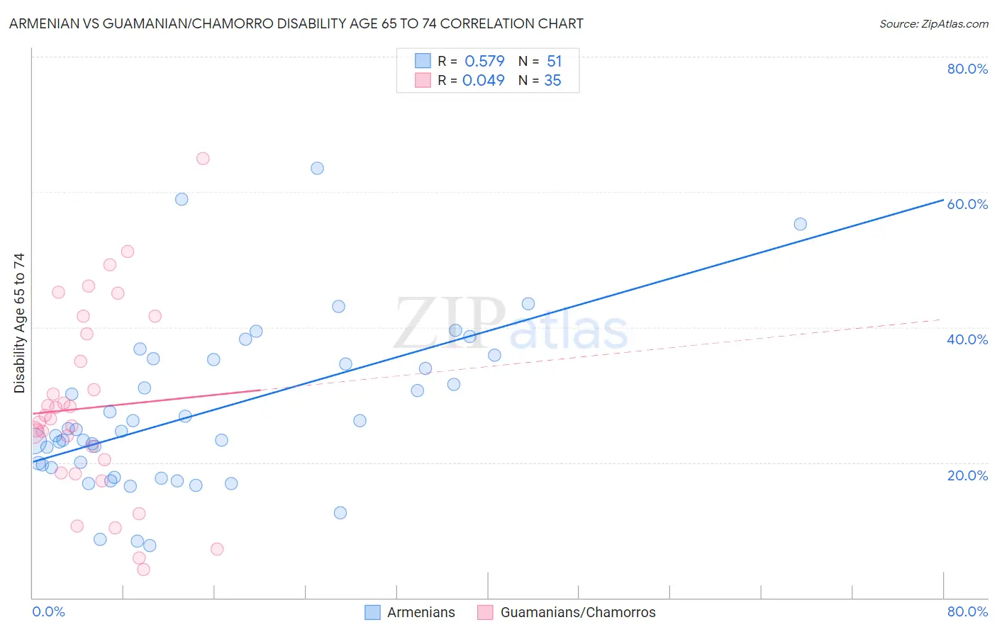 Armenian vs Guamanian/Chamorro Disability Age 65 to 74