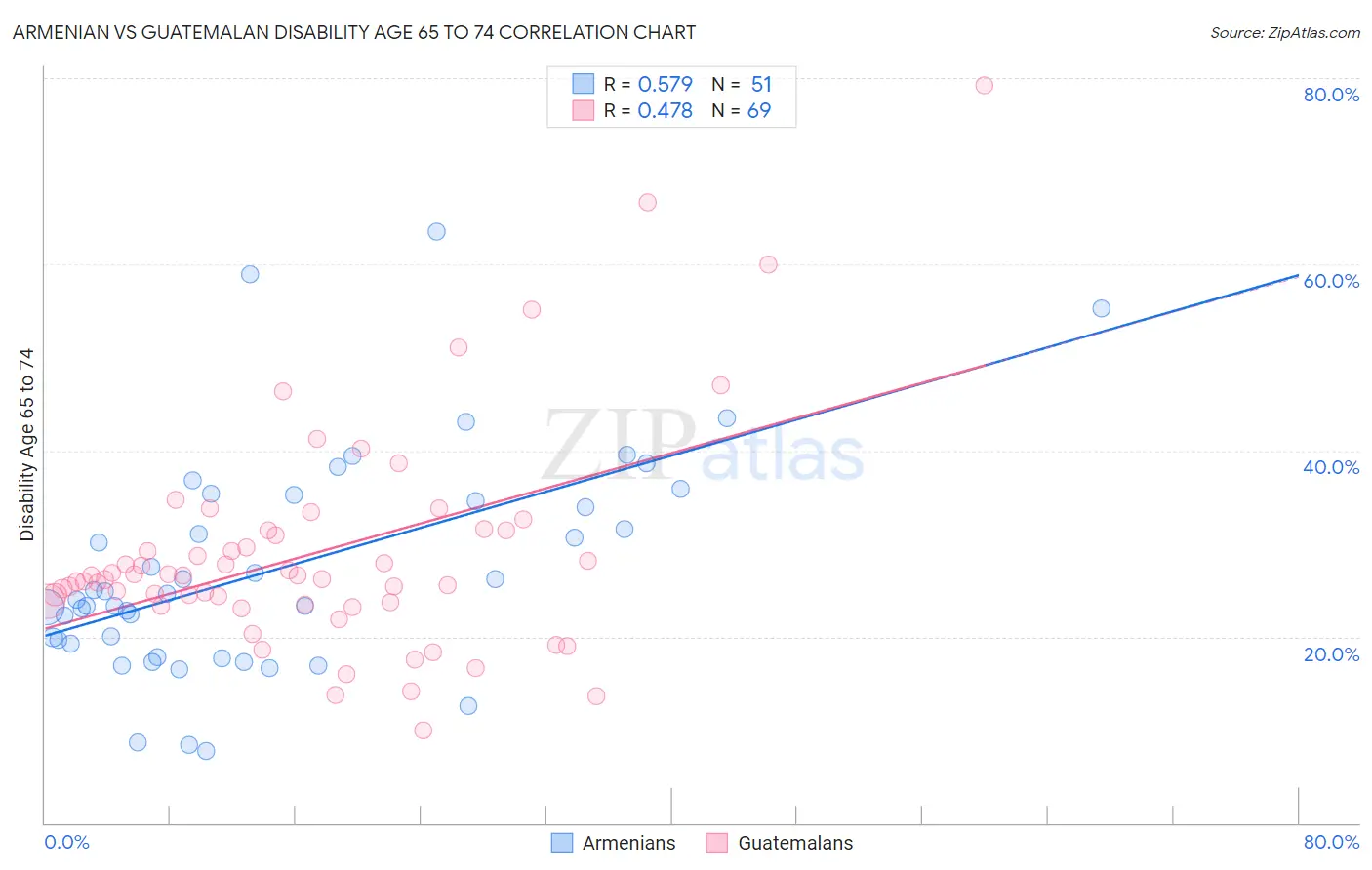 Armenian vs Guatemalan Disability Age 65 to 74