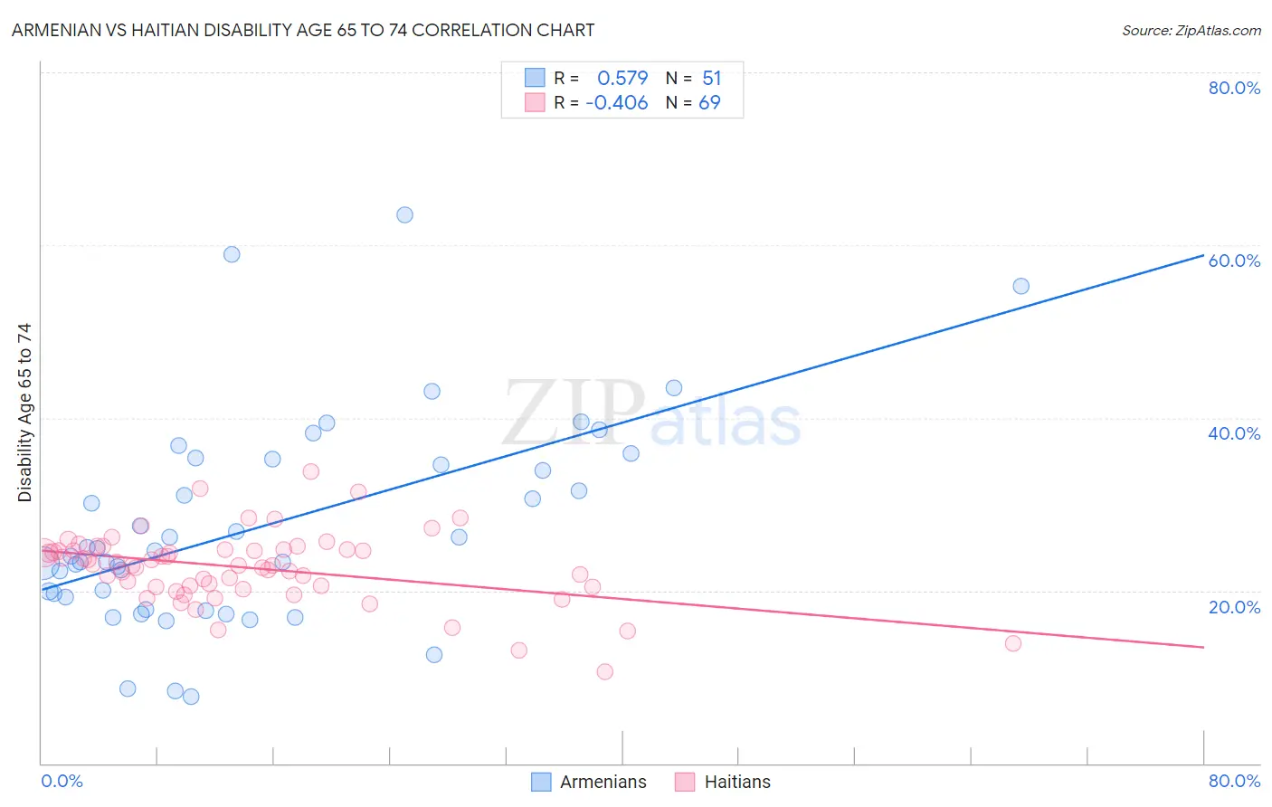 Armenian vs Haitian Disability Age 65 to 74