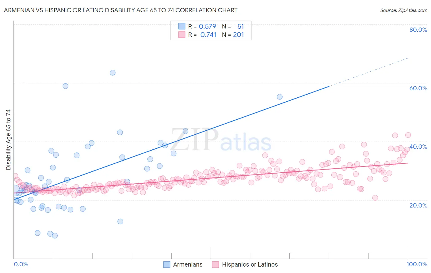 Armenian vs Hispanic or Latino Disability Age 65 to 74
