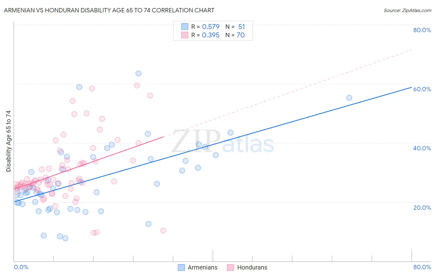 Armenian vs Honduran Disability Age 65 to 74