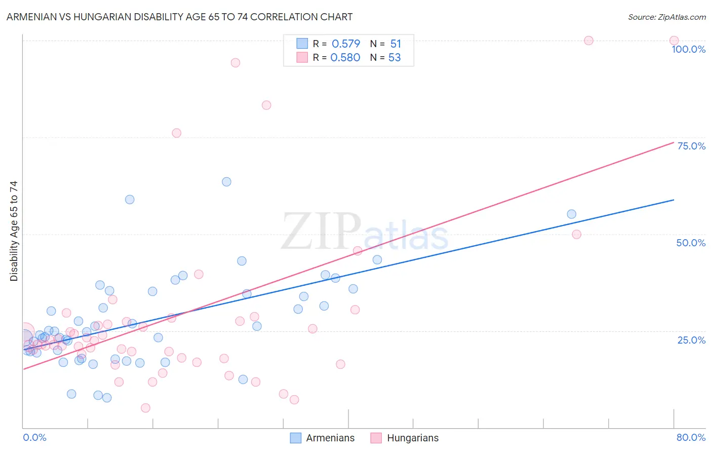Armenian vs Hungarian Disability Age 65 to 74