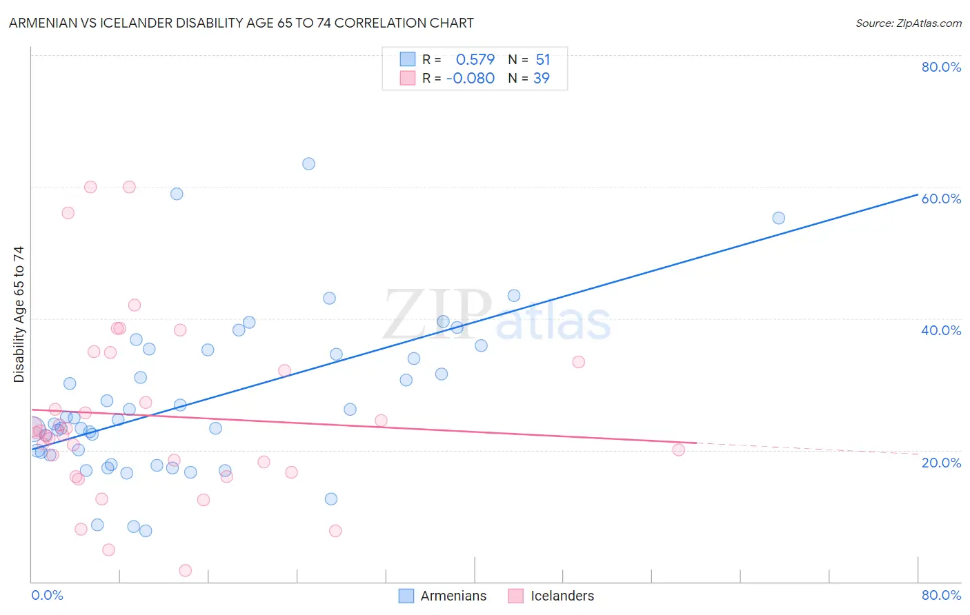 Armenian vs Icelander Disability Age 65 to 74