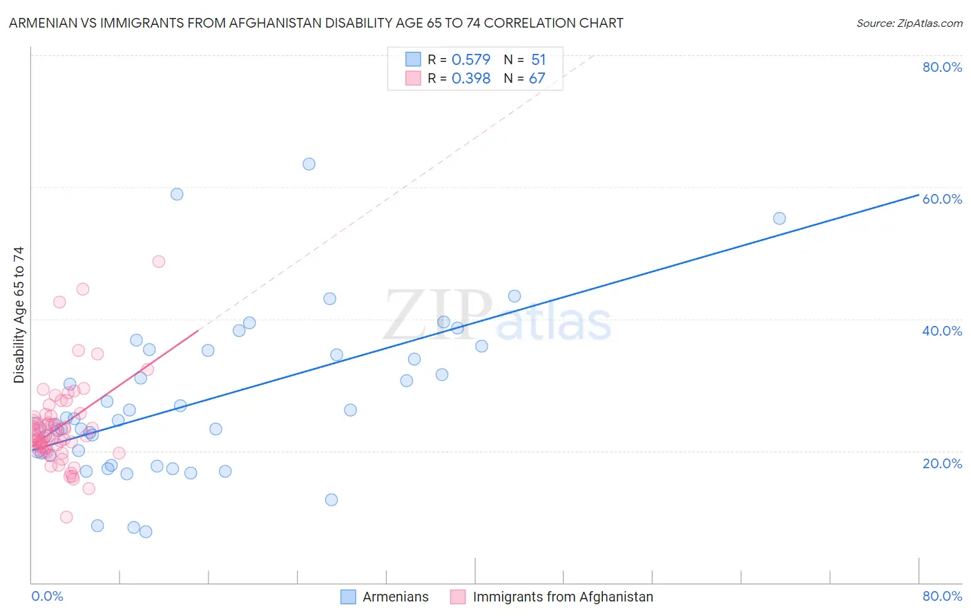 Armenian vs Immigrants from Afghanistan Disability Age 65 to 74