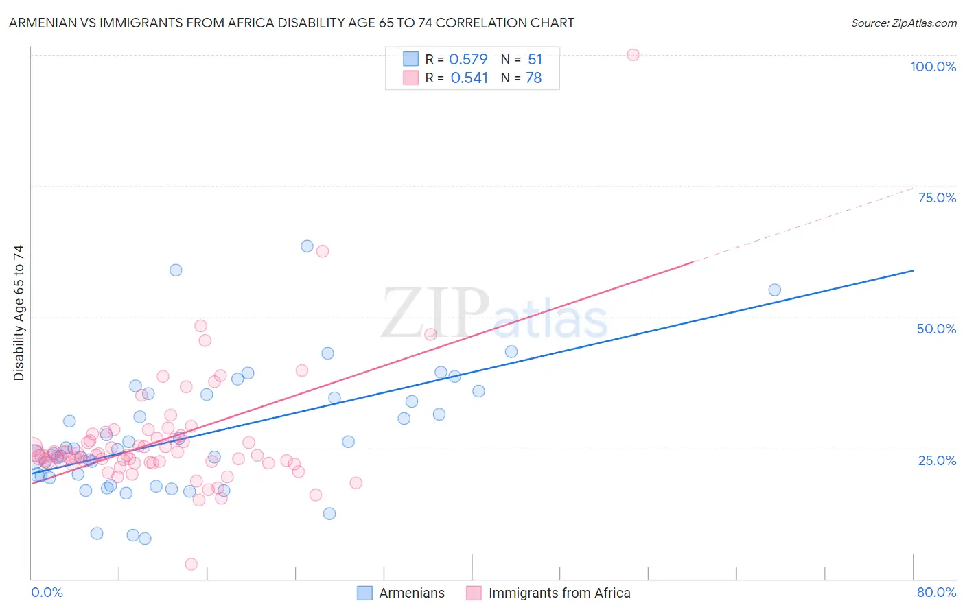 Armenian vs Immigrants from Africa Disability Age 65 to 74