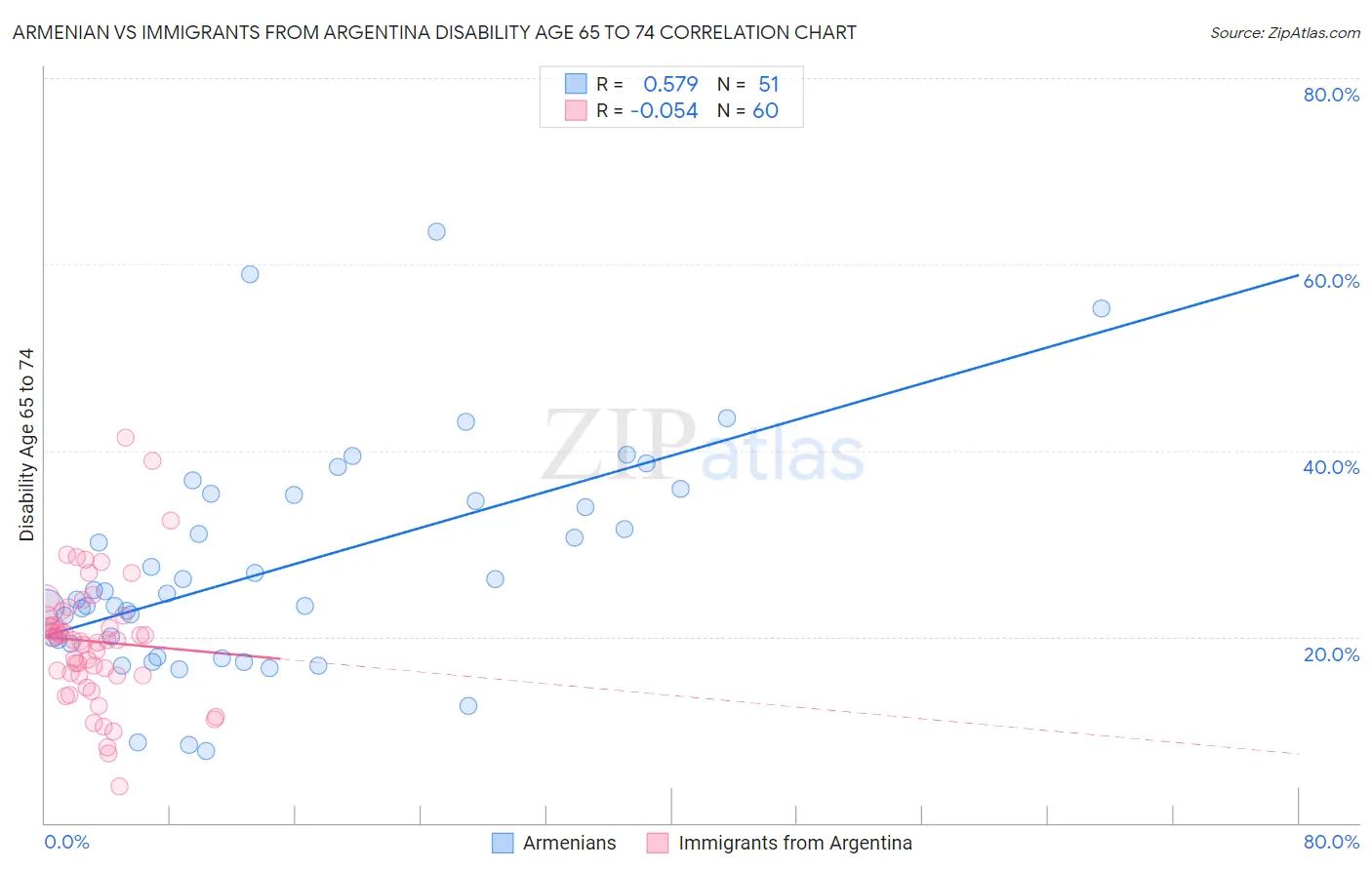 Armenian vs Immigrants from Argentina Disability Age 65 to 74