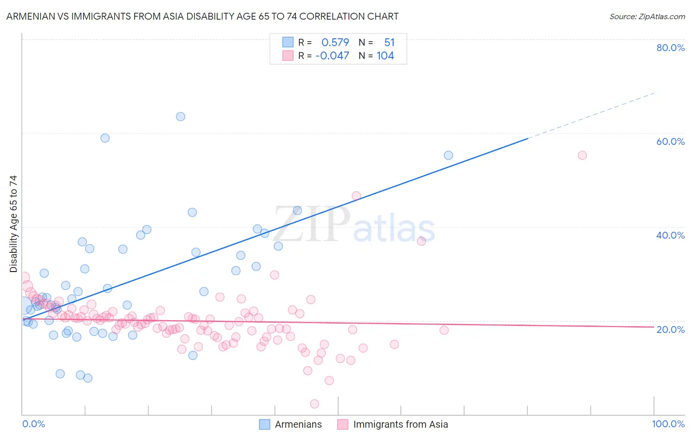 Armenian vs Immigrants from Asia Disability Age 65 to 74