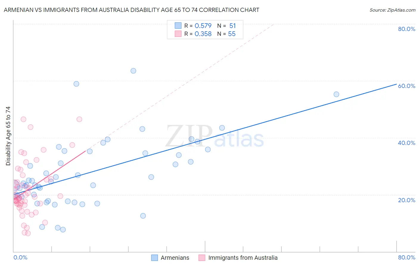 Armenian vs Immigrants from Australia Disability Age 65 to 74