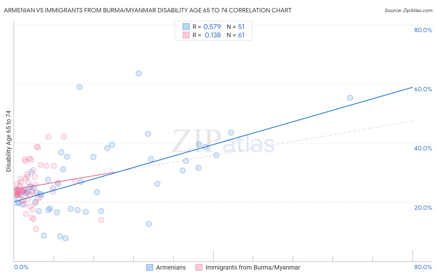 Armenian vs Immigrants from Burma/Myanmar Disability Age 65 to 74
