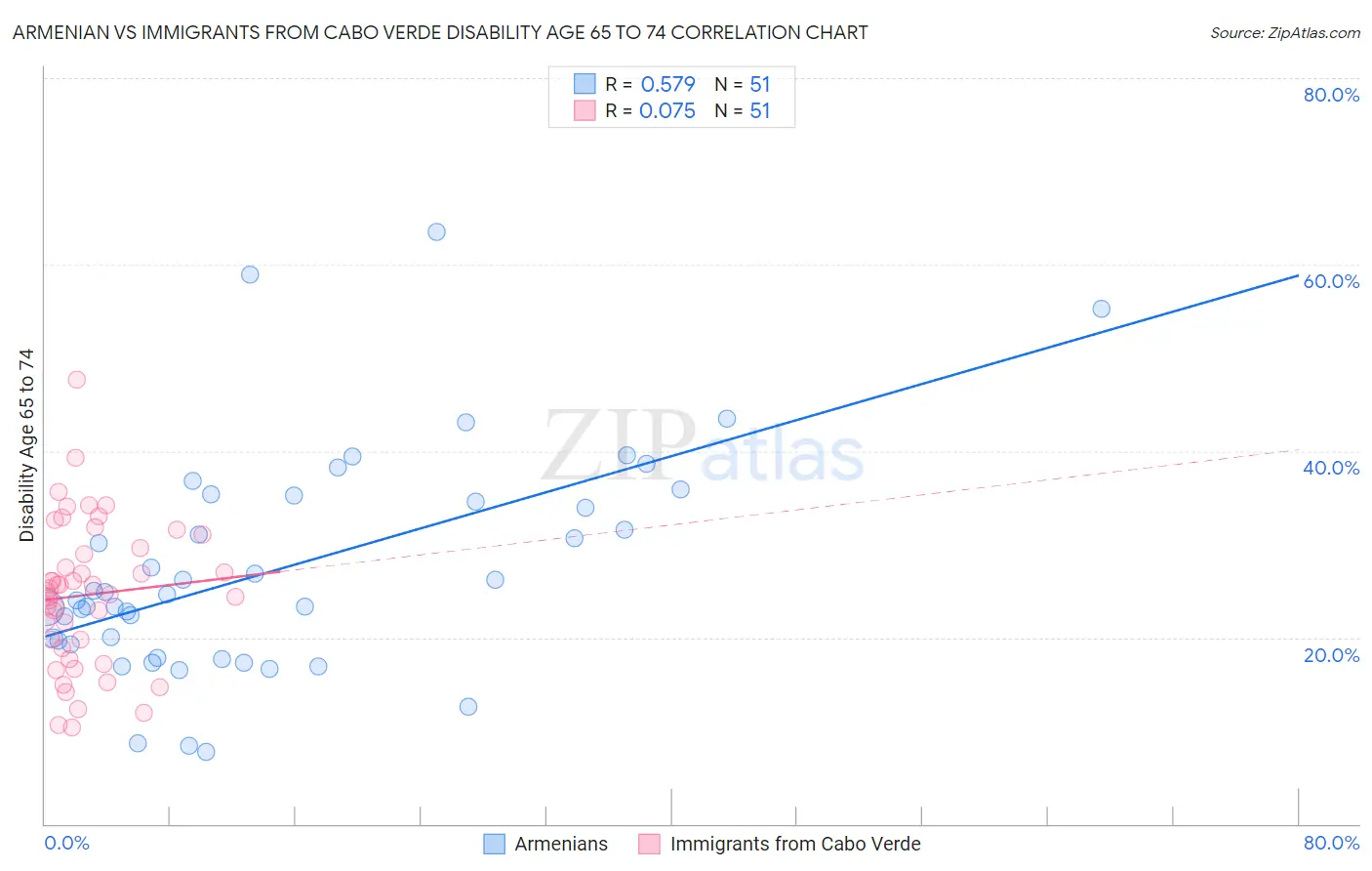 Armenian vs Immigrants from Cabo Verde Disability Age 65 to 74