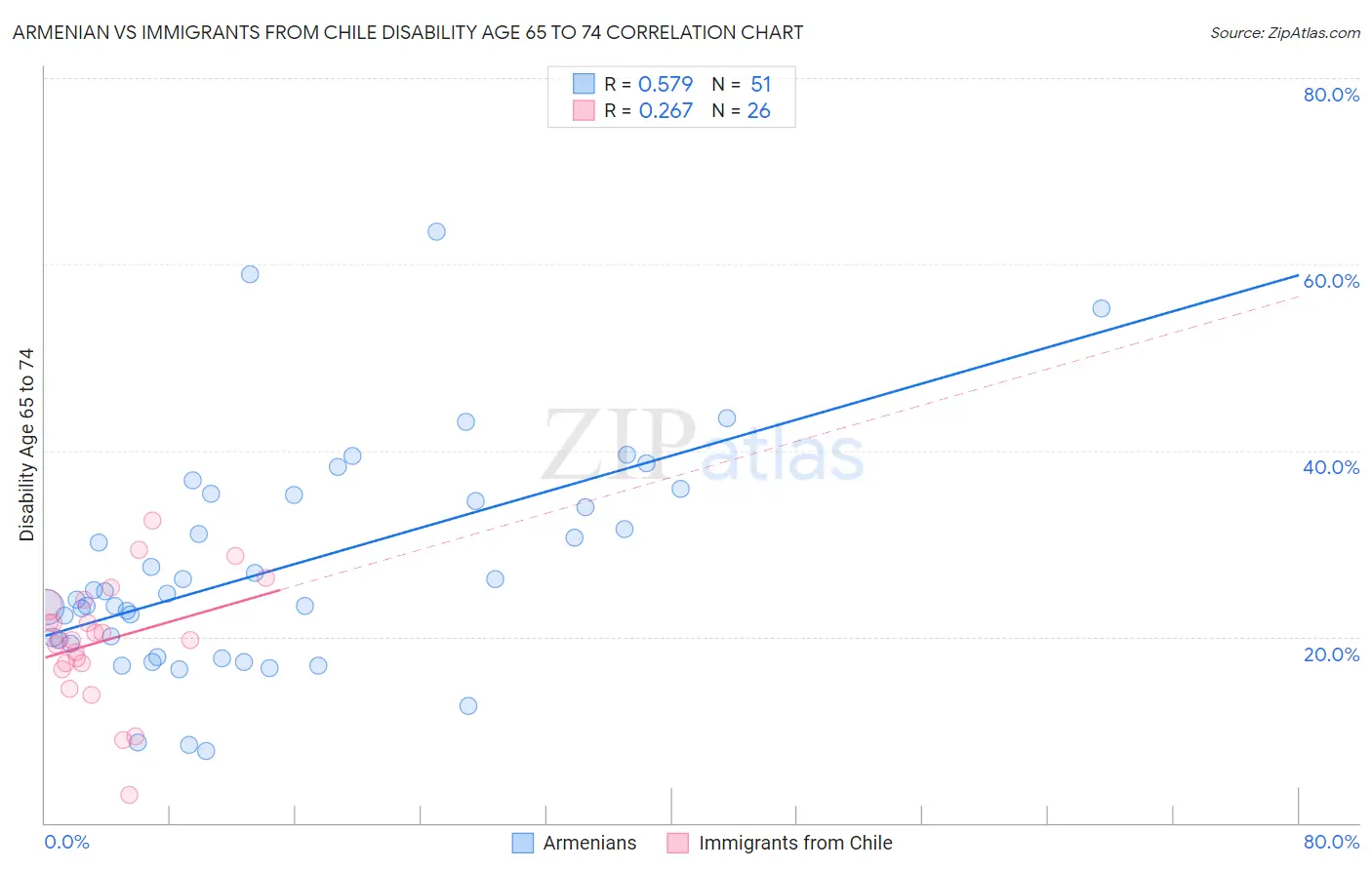 Armenian vs Immigrants from Chile Disability Age 65 to 74