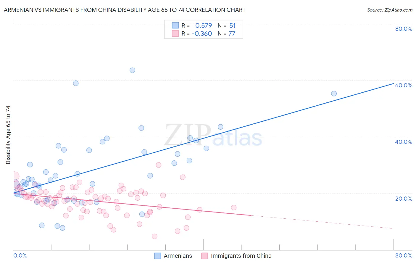 Armenian vs Immigrants from China Disability Age 65 to 74