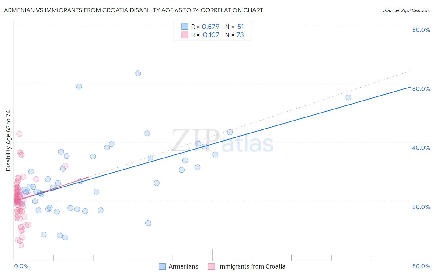 Armenian vs Immigrants from Croatia Disability Age 65 to 74
