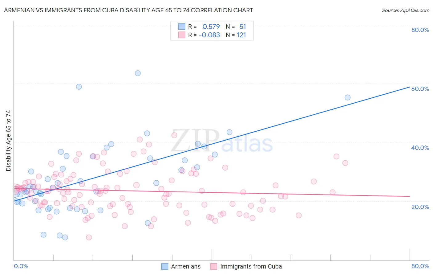 Armenian vs Immigrants from Cuba Disability Age 65 to 74