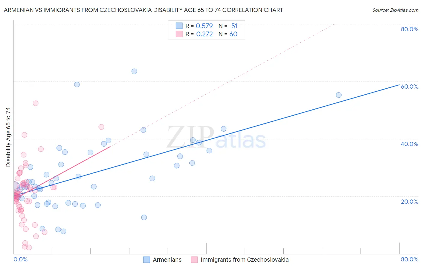 Armenian vs Immigrants from Czechoslovakia Disability Age 65 to 74
