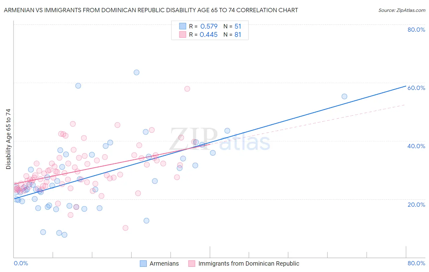 Armenian vs Immigrants from Dominican Republic Disability Age 65 to 74