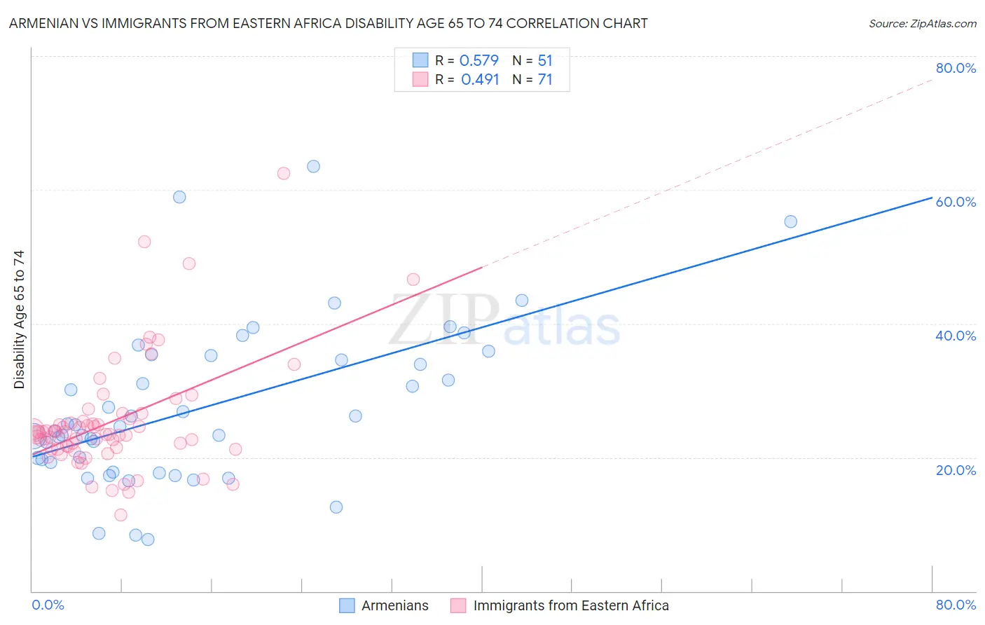 Armenian vs Immigrants from Eastern Africa Disability Age 65 to 74