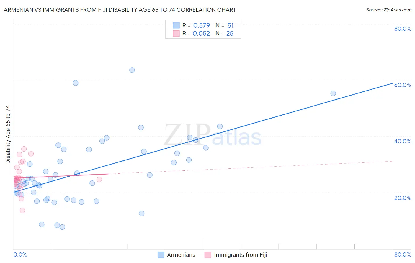 Armenian vs Immigrants from Fiji Disability Age 65 to 74