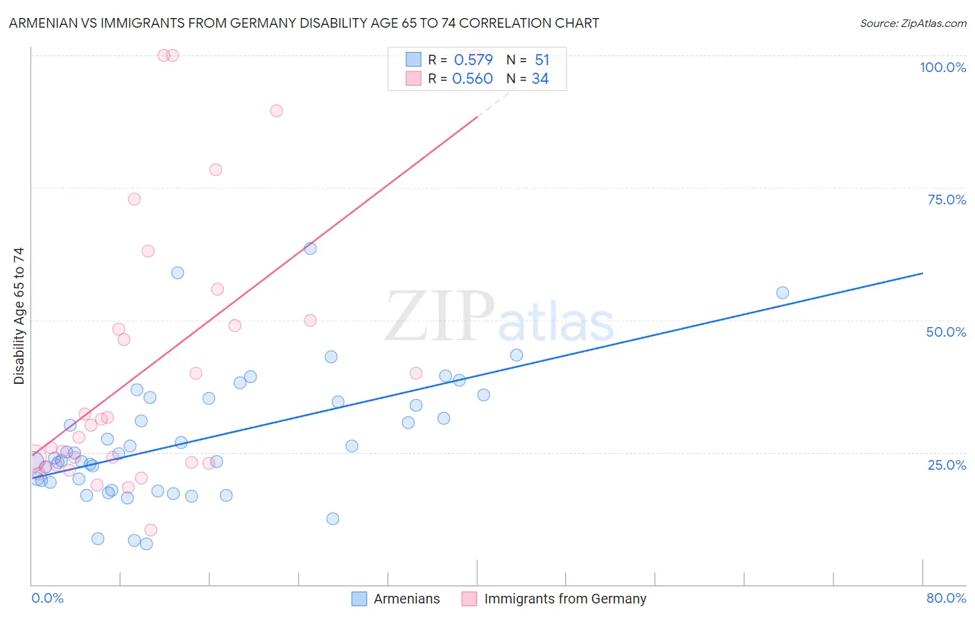 Armenian vs Immigrants from Germany Disability Age 65 to 74