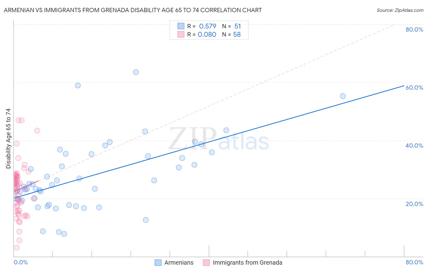 Armenian vs Immigrants from Grenada Disability Age 65 to 74