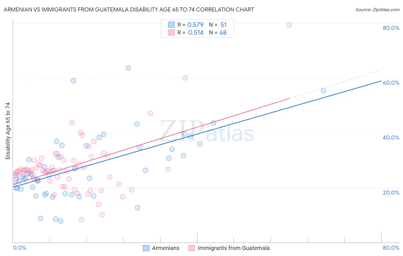 Armenian vs Immigrants from Guatemala Disability Age 65 to 74