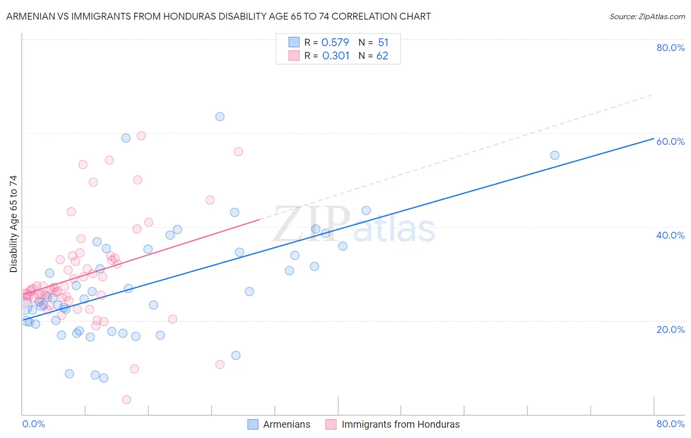 Armenian vs Immigrants from Honduras Disability Age 65 to 74