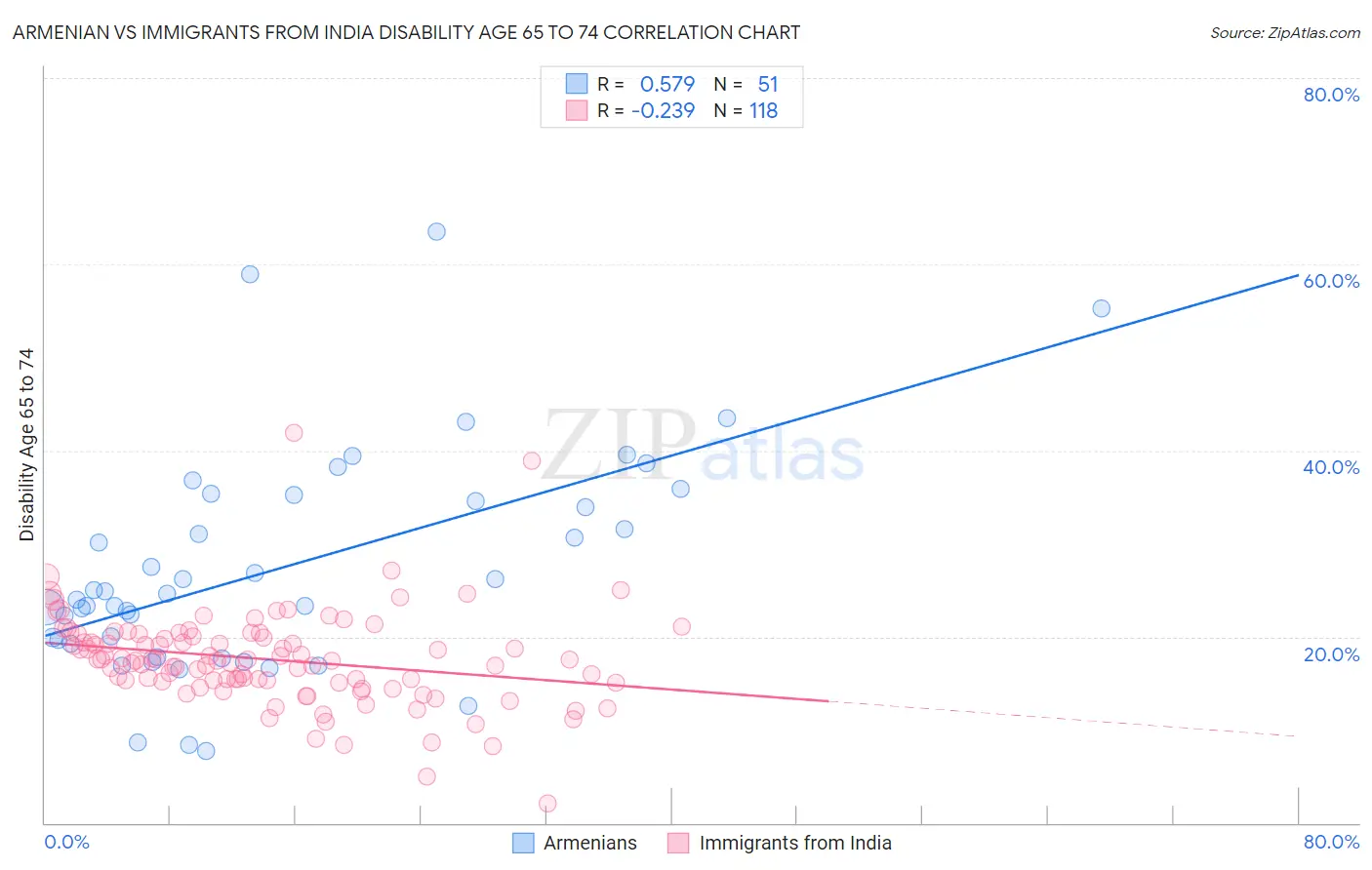 Armenian vs Immigrants from India Disability Age 65 to 74