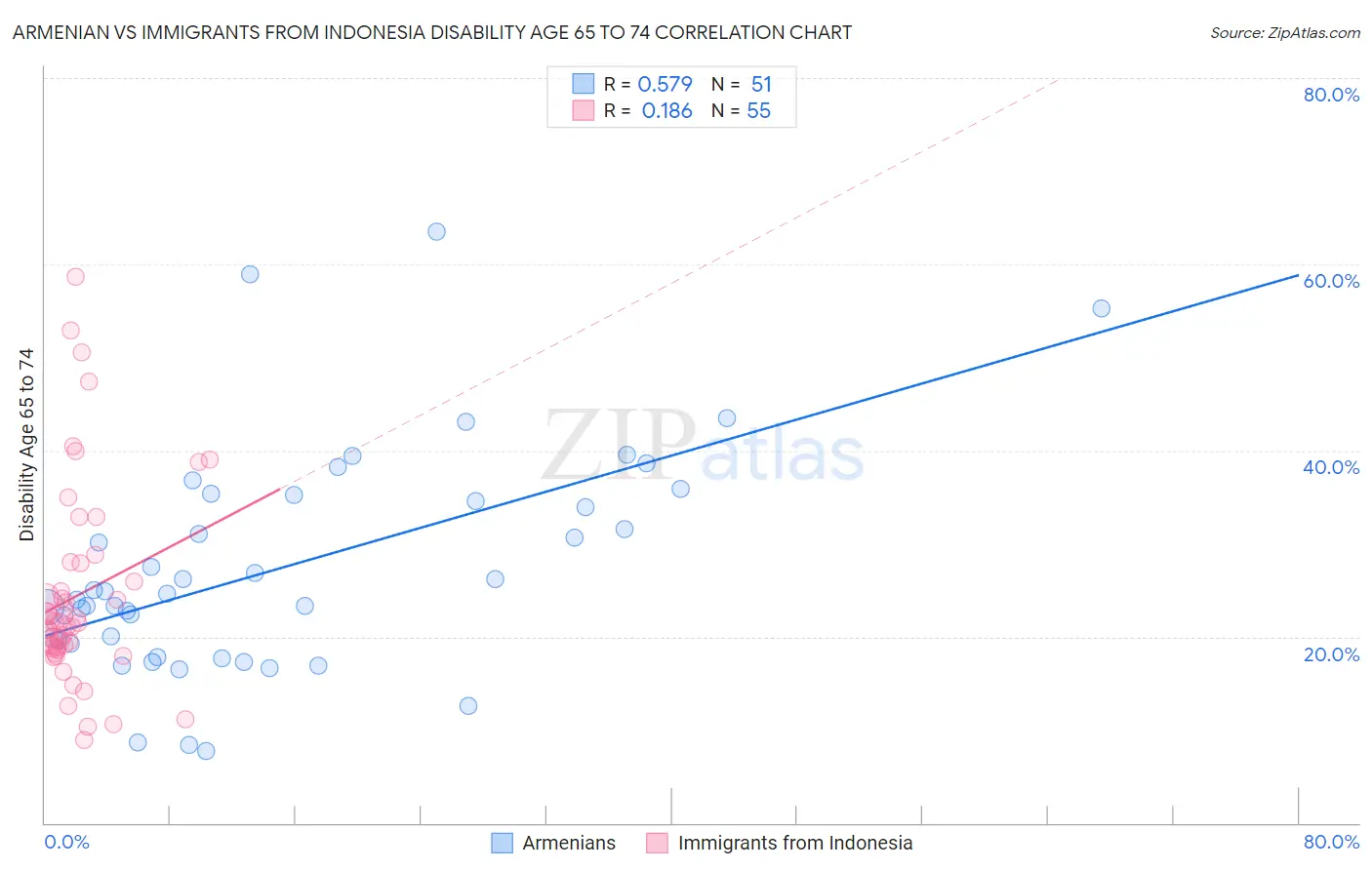 Armenian vs Immigrants from Indonesia Disability Age 65 to 74