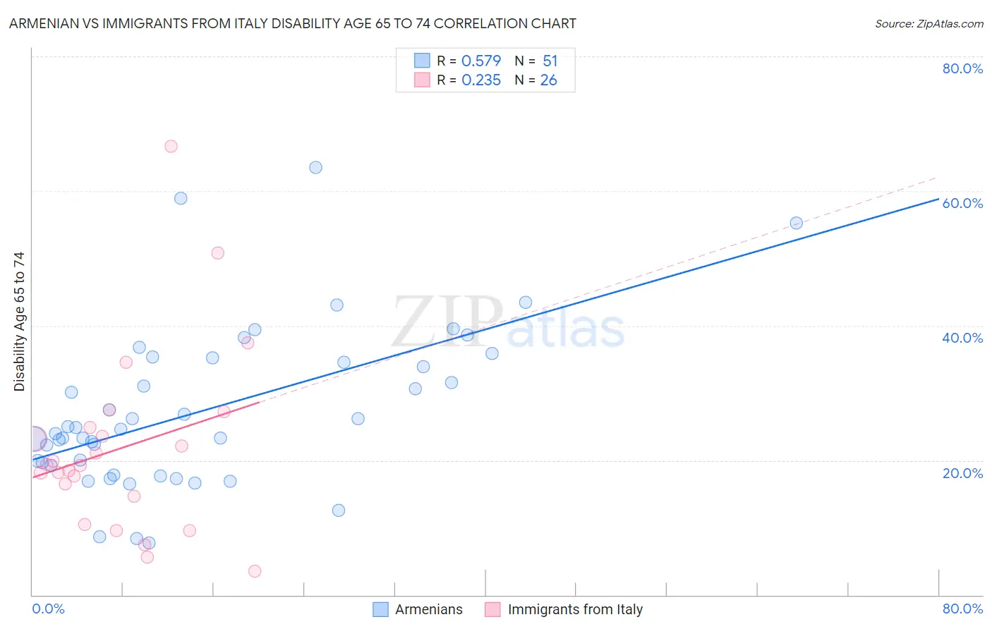 Armenian vs Immigrants from Italy Disability Age 65 to 74
