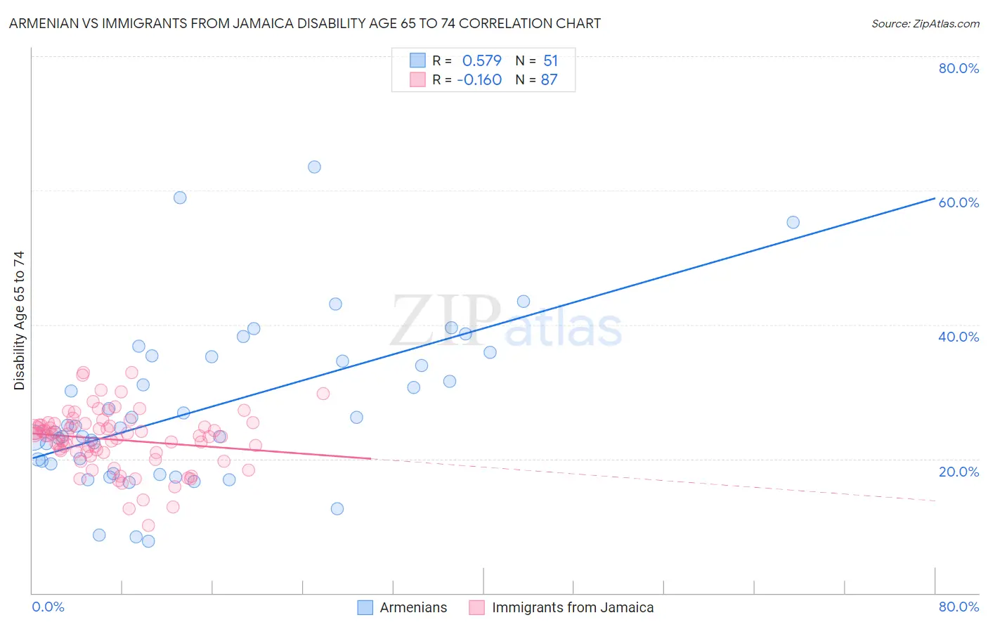 Armenian vs Immigrants from Jamaica Disability Age 65 to 74
