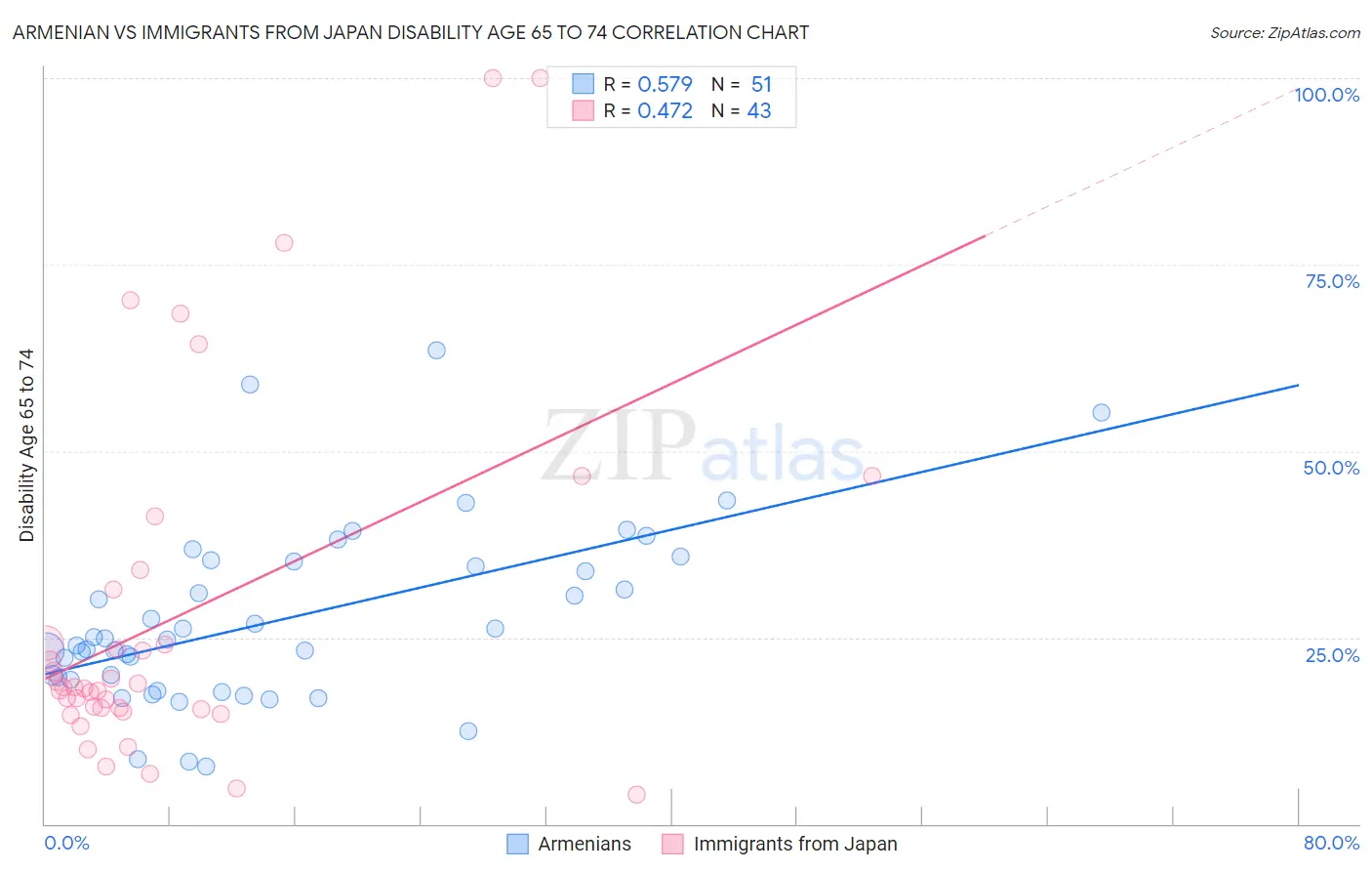 Armenian vs Immigrants from Japan Disability Age 65 to 74