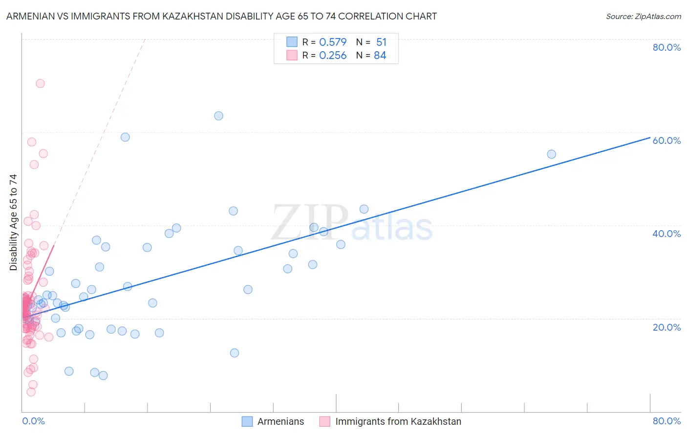 Armenian vs Immigrants from Kazakhstan Disability Age 65 to 74