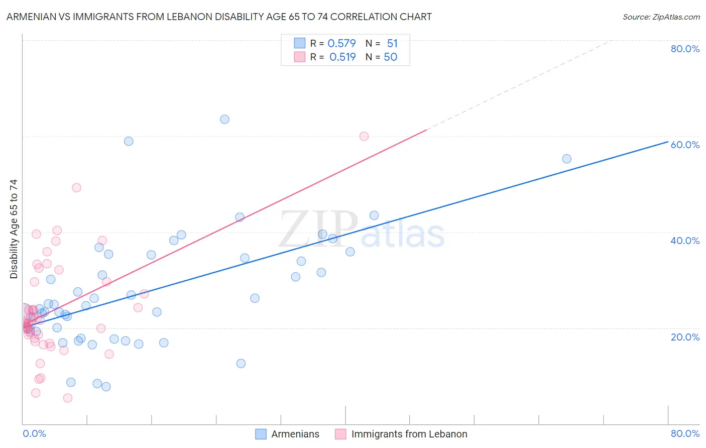 Armenian vs Immigrants from Lebanon Disability Age 65 to 74