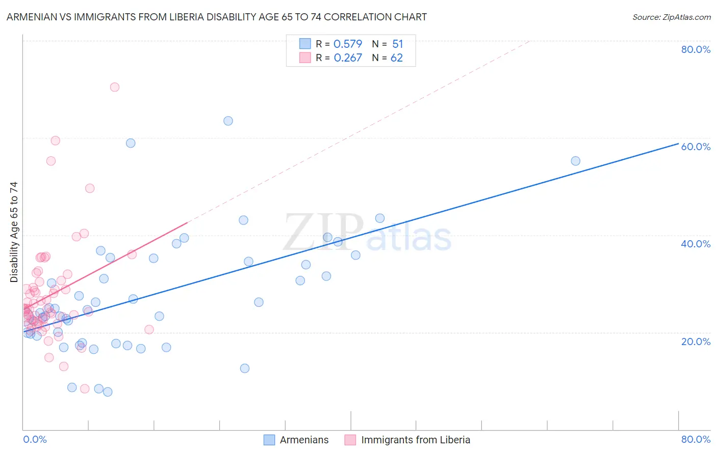 Armenian vs Immigrants from Liberia Disability Age 65 to 74