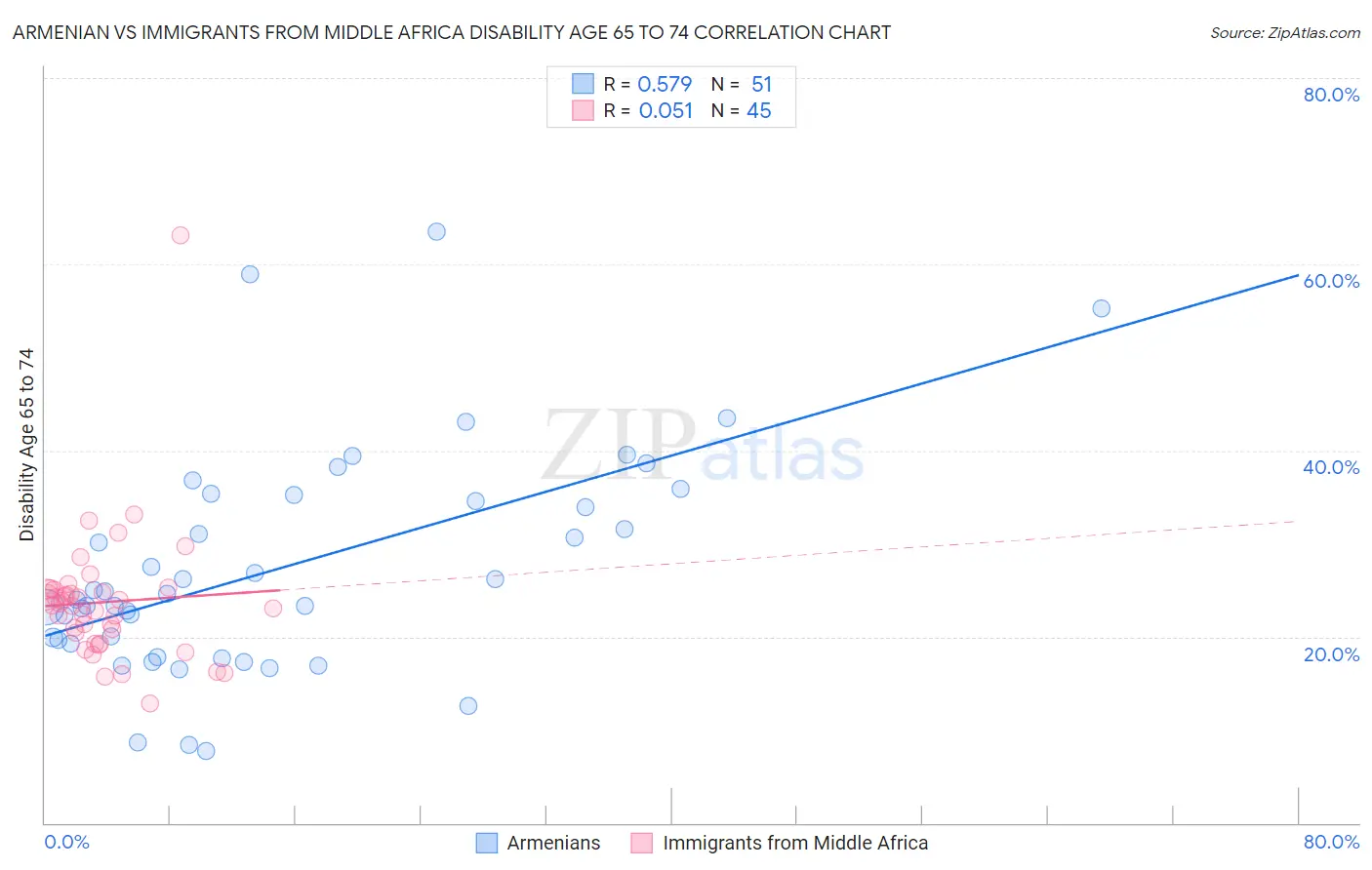 Armenian vs Immigrants from Middle Africa Disability Age 65 to 74