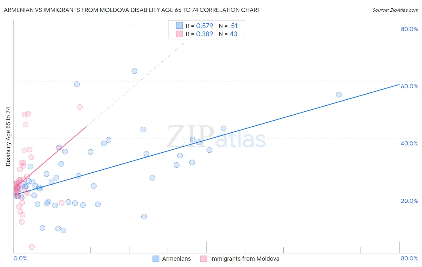 Armenian vs Immigrants from Moldova Disability Age 65 to 74