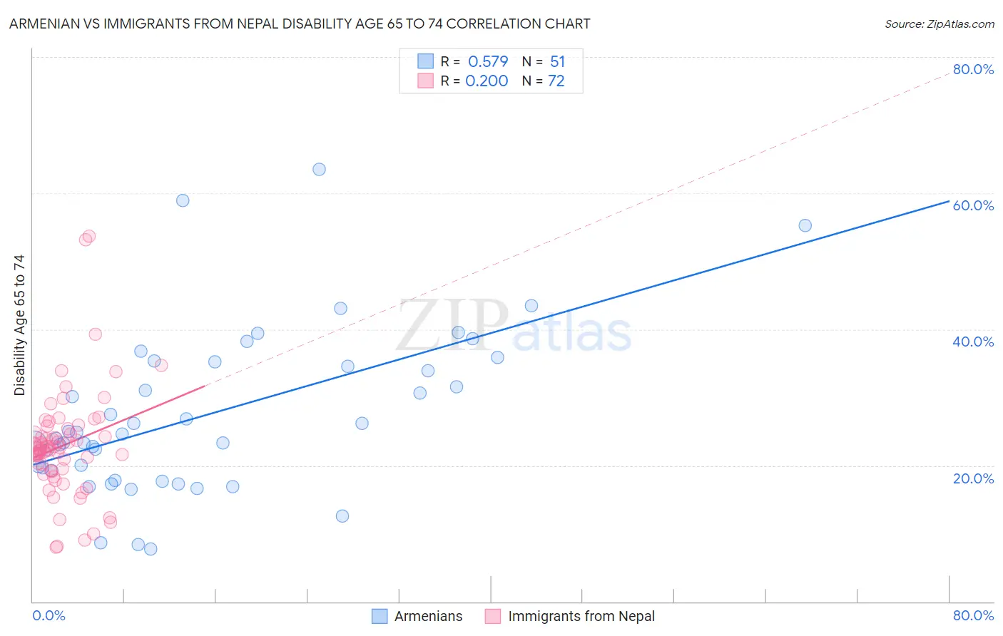 Armenian vs Immigrants from Nepal Disability Age 65 to 74