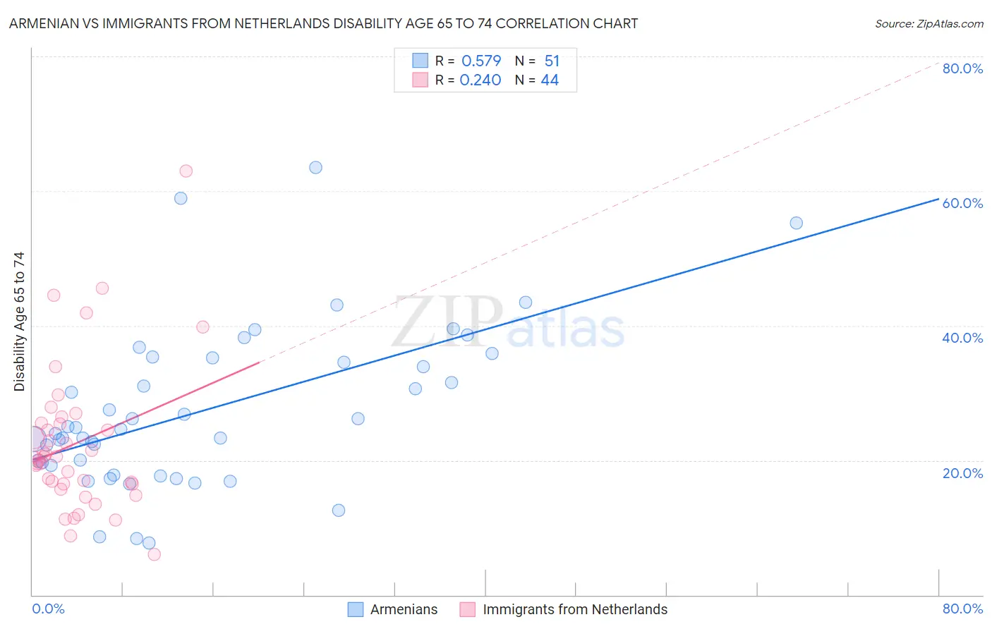 Armenian vs Immigrants from Netherlands Disability Age 65 to 74