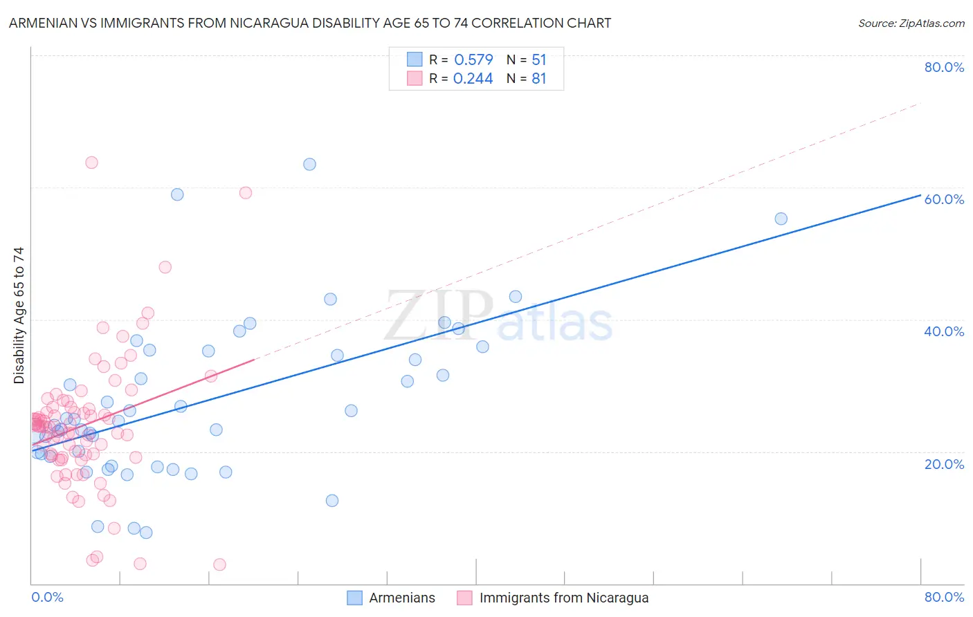 Armenian vs Immigrants from Nicaragua Disability Age 65 to 74