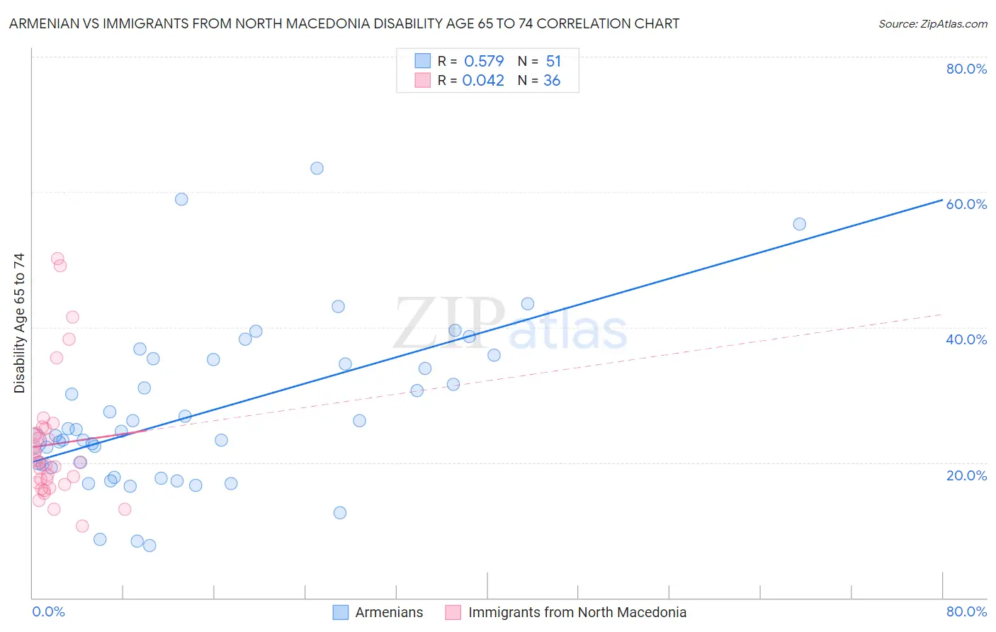 Armenian vs Immigrants from North Macedonia Disability Age 65 to 74